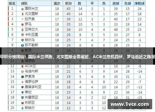 意甲积分榜揭晓！国际米兰领跑，尤文图斯全面崛起，AC米兰危机四伏，罗马追赶之路漫长